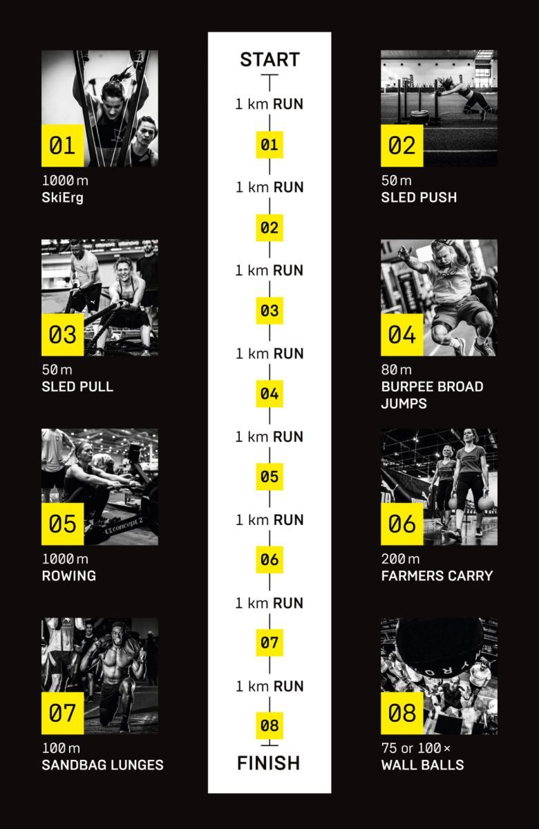 Schritte beim HYROX Rennen als Grafik.